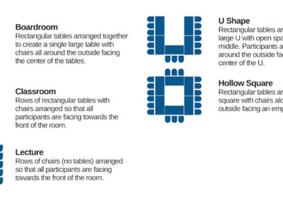 Different Table and Chair Layouts listed for the Humane Society Education Room. Showing a Boardroom style, classroom, Lecture, U Shape, and a square with a hollow center.
